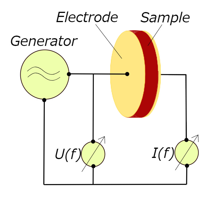 周波数領域の誘電率と導電率の測定の原理
